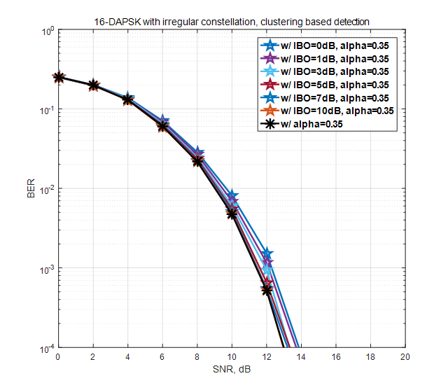 비선형 조건에서 IBO 수치에 따른 새롭게 제안된 비균일 DAPSK 시스템의 BER 성능