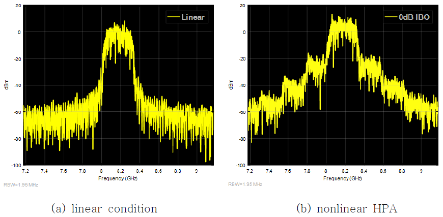 4D-8PSK-TCM 시스템의 스펙트럼