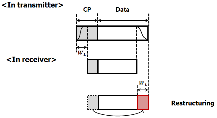 WR-OFDM 시스템의 심볼 구조