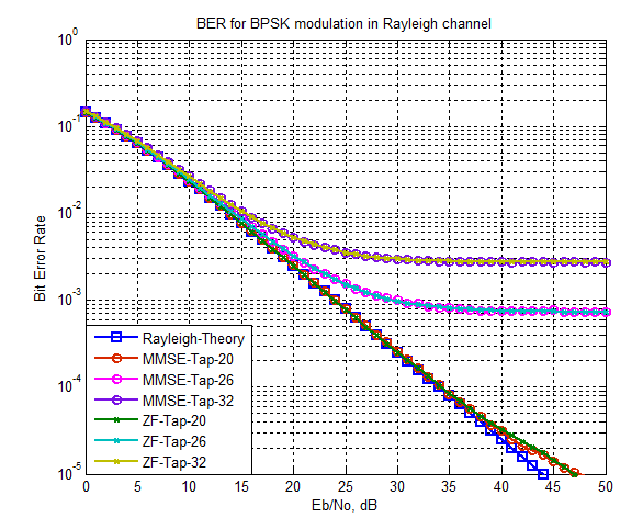 제로포싱과 MMSE 등화기를 적용한 WR-OFDM 시스템에서 다중경로 지연 신호에 따른 성능열화 비교