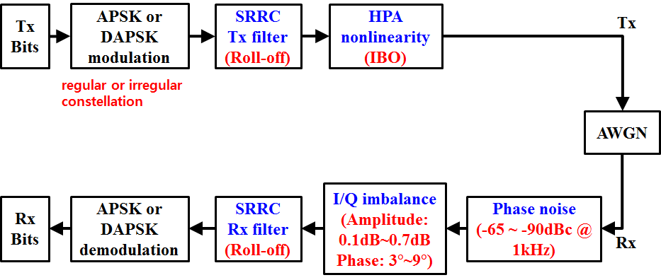 비선형 HPA, 위상잡음, I/Q 불균형이 모두 고려된 DAPSK 시스템 모델