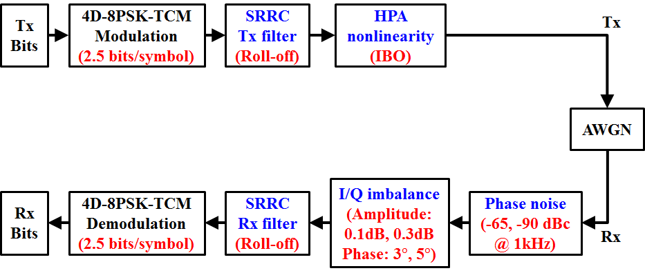비선형 HPA, 위상잡음, I/Q 불균형이 모두 고려된 4D-8PSK-TCM 시스템 모델