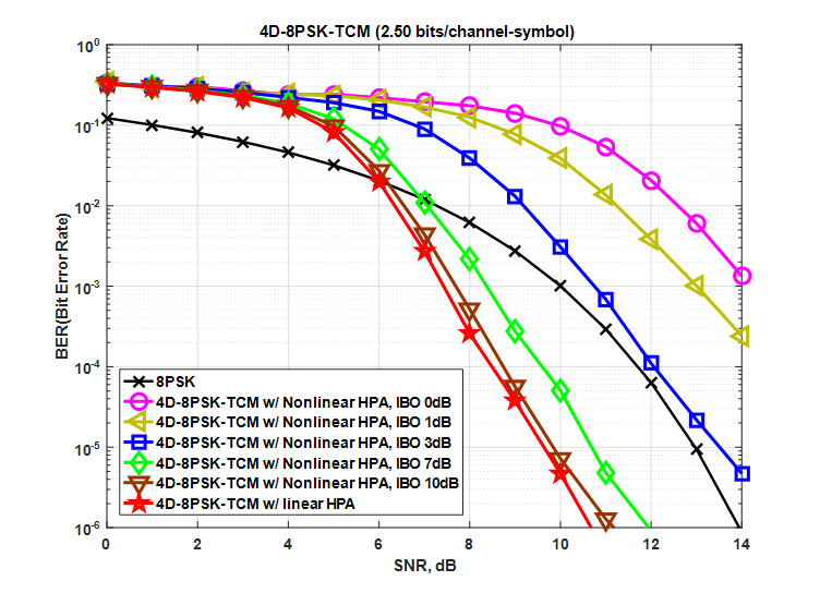 비선형 HPA 환경에서 IBO 수치에 따른 제안하는 4D-8PSK-TCM 시스템의 BER 성능