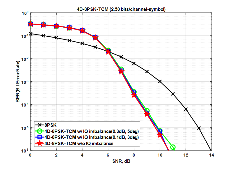 I/Q 불균형이 존재하는 환경에서 제안하는 4D-8PSK-TCM 시스템의 BER 성능