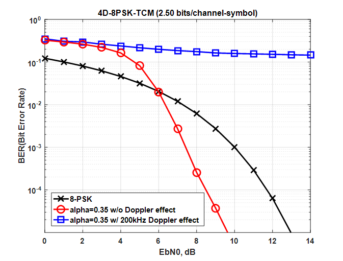 LEO에서 발생하는 최대 Doppler 영향 하에서 4D-8PSK-TCM 시스템의 성능 평가