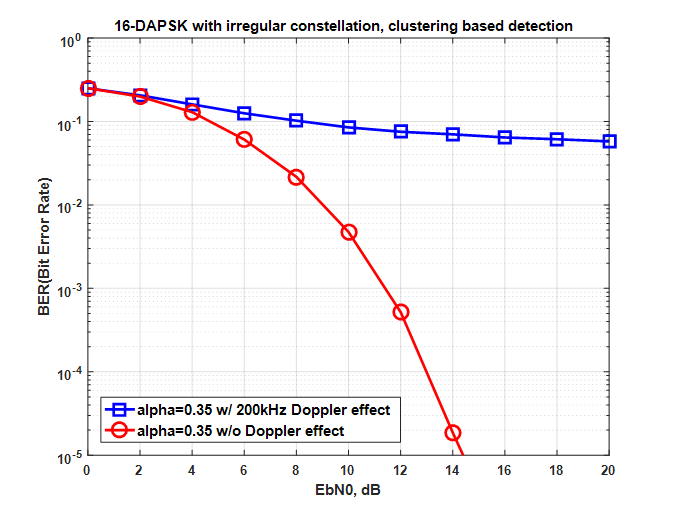 LEO에서 발생하는 최대 Doppler 영향 하에서 집단화 기반 DAPSK 시스템의 성능 평가