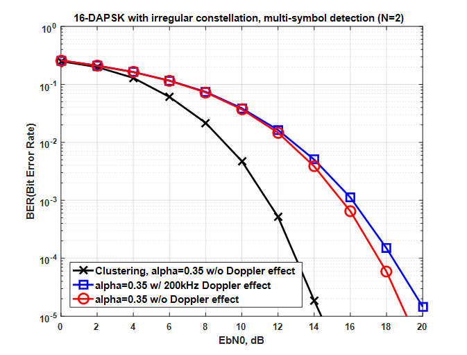 LEO에서 발생하는 최대 Doppler 영향 하에서 다중심볼검출(N=2) 기반 DAPSK 시스템의 성능 평가