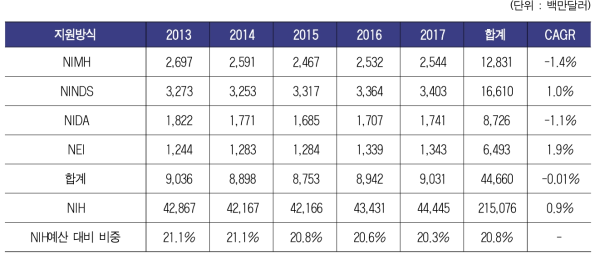 미국 NIH 뇌연구 예산현황(2013~2017)