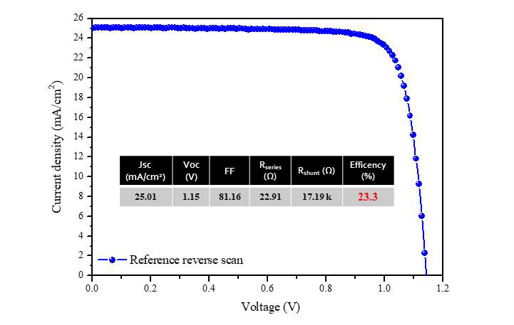 MACl을 첨가한 페로브스카이트를 바탕으로 제조한 태양전지의 J-V curve