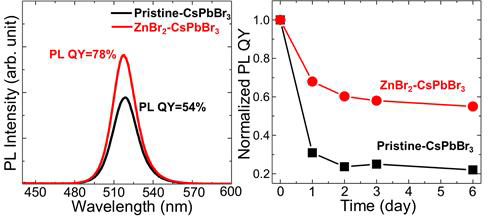 CsPbBr3 나노입자의 발광스펙트럼 및 대기에서의 발광특성 안정성