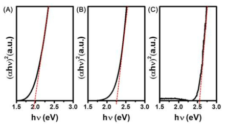 Tauc plot을 이용한 AgSbS2 양자점의 흡광 스펙트럼