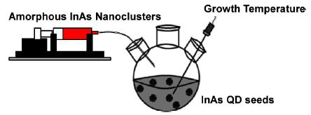 크기가 작은 InAs seed에 나노클러스터 용액을 주입하는 방법