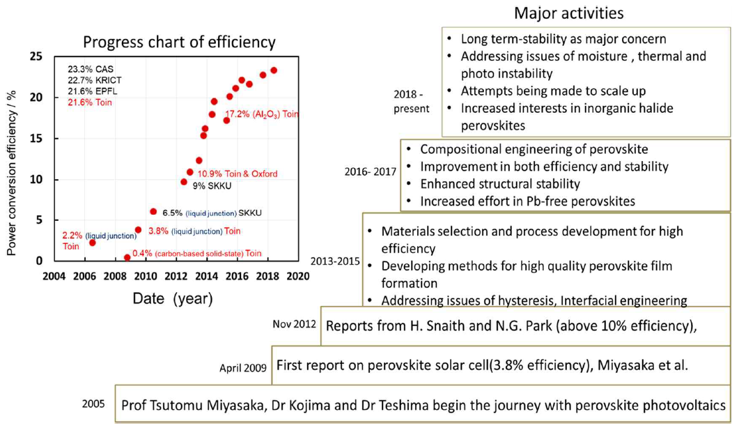 (오른쪽) 2005 년부터 2018 년까지 페로브스카이트 태양 전지의 주요한 이정표 및 진행 상황. (왼쪽) 전력 변환 효율 진행 차트 (출처: Chem. Rev., 2019, 119, 3036)