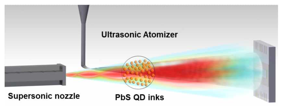 PbS 양자점 잉크를 이용하여 초음속 스프레이 코팅을 보여주는 모식도