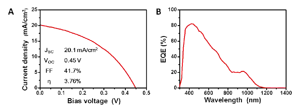 PbS 양자점 잉크 태양전지의 j-v 곡선(a)와 EQE 스펙트럼(b). Sci. Rep., 7, 622 (2017) 게재