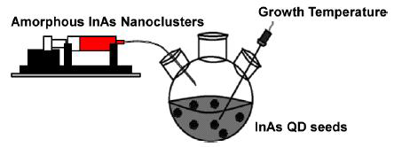 크기가 작은 InAs seed에 나노클러스터 용액을 주입하는 방법