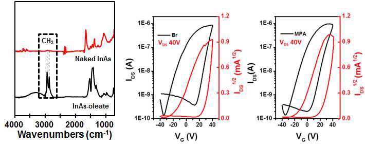 InAs 양자점 표면 처리 전 후의 FTIR 분석 스펙트럼 및 이를 이용한 트렌지스터 특성
