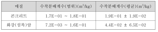 콘크리트와 화강암/화강섬록암에 대한 코발트의 수착분배계수 분포 특성