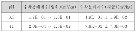 pH 변화에 따른 콘크리트에 대한 코발트의 수착분배계수 변화