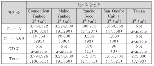 미국 내 주요 원전 해체폐기물 부피