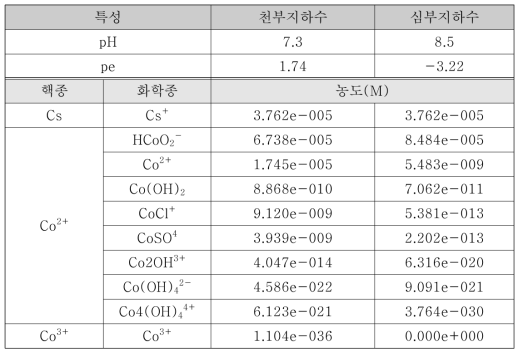 천부 및 심부 지하수의 세슘, 코발트 화학종([Cs]total, [Co]total=5mg/L)