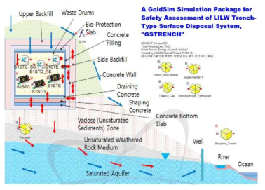 GSTRENCH 코드의 지하수 이동 및 방사성핵종 이동 모델 개념도