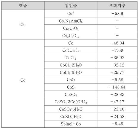 콘크리트 반응 천부지하수의 세슘, 코발트 포화지수([Cs]total, [Co]total = 5 mg/L)