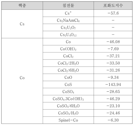 콘크리트 반응 심부지하수의 세슘, 코발트 포화도지수([Cs]total, [Co]total = 5 mg/L)