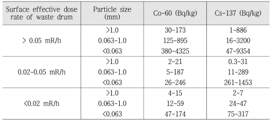 토양 입도별 방사성 원소 함량 (KAERI, 2010)