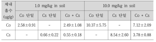 Co와 Cs의 단일오염 및 복합오염 토양에 7일간 노출된 지렁이의 체내 Co 및 Cs의 농도