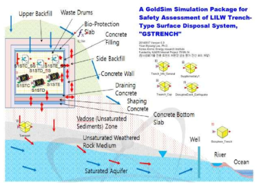 GSTRENCH 코드의 지하수 이동 및 방사성핵종 이동 모델 개념도