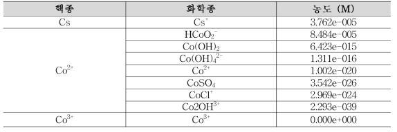 콘크리트 반응 천부지하수의 세슘, 코발트 용존 화학종([Cs]total, [Co]total = 5 mg/L)