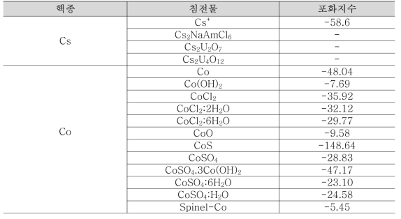 콘크리트 반응 천부지하수의 세슘, 코발트 포화지수([Cs]total, [Co]total = 5 mg/L)