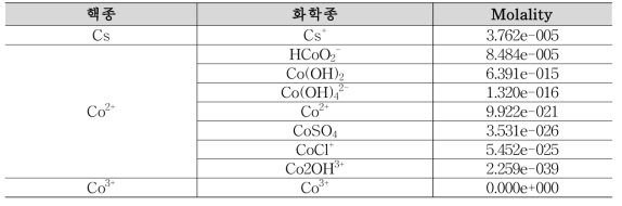 콘크리트 반응 심부지하수의 세슘, 코발트 용존화학종([Cs]total, [Co]total = 5 mg/L)