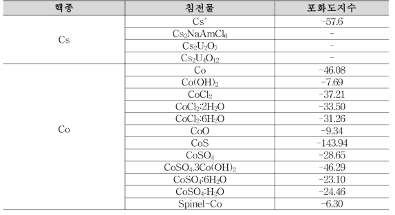 콘크리트 반응 심부지하수의 세슘, 코발트 포화도지수([Cs]total, [Co]total = 5 mg/L)