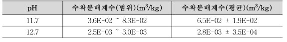 pH 변화에 따른 콘크리트에 대한 Cs의 수착분배계수 변화