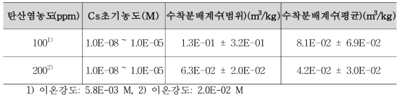 탄산염 농도 변화에 따른 화강암/화강섬록암에 대한 세슘의 수착분배계수 변화