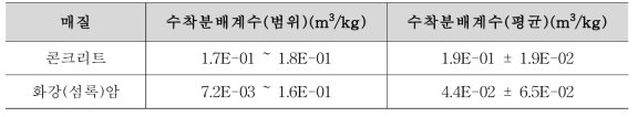 콘크리트와 화강암/화강섬록암에 대한 코발트의 수착분배계수 분포 특성