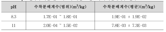 pH 변화에 따른 콘크리트에 대한 코발트의 수착분배계수 변화