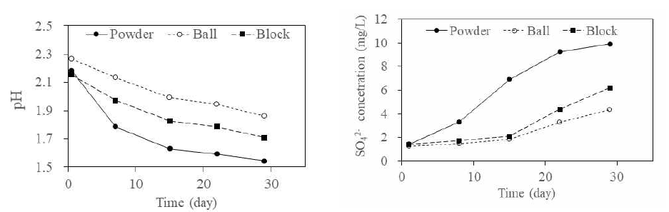 S 형태의 따른 배양액의 pH 및 SO4 2- 농도 변화