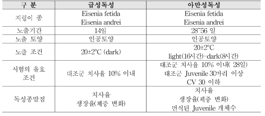 토양 지렁이 독성시험의 표준조건 및 독성종말점