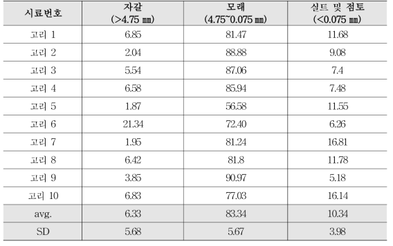 고리원전 주변부지 토양의 입도분석 결과