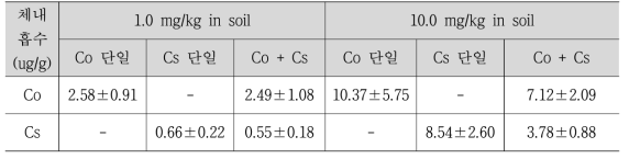 Co와 Cs의 단일오염 및 복합오염 토양에 7일간 노출된 지렁이의 체내 Co 및 Cs의 농도