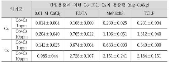 네 가지 단일용출법에 의한 Co+Cs 복합 인공오염토양 내 Co 및 Cs의 용출량