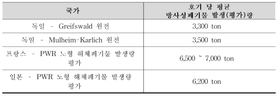 독일, 프랑스, 일본의 평균 해체폐기물 발생 및 발생 평가량