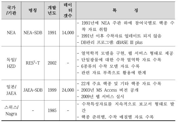 해외 수착데이터베이스 현황