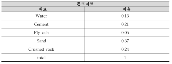 실제원자력 발전소에 사용된 콘크리트 비율