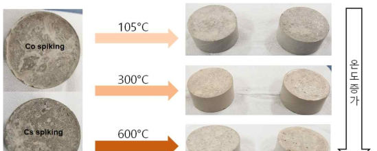온도증가에 따른 열화 후 콘크리트 시료의 표면 변화