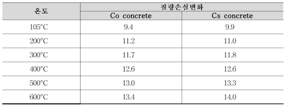 온도변화에 따른 열화 후 콘크리트 시료의 질량 손실변화 (wt%)