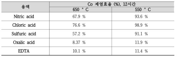 12시간 경과 후 열화온도 및 용액에 따른 제거 효율(%)